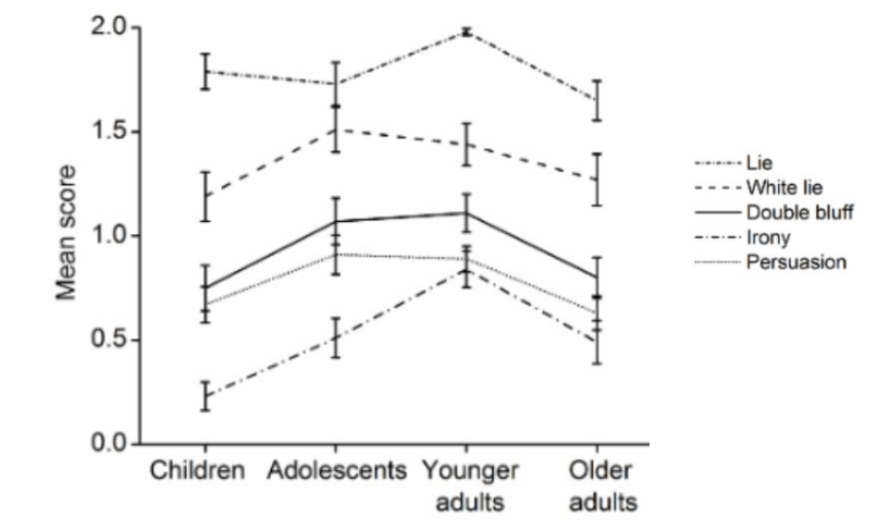 <ul><li><p>Most laboratory measures* peak in young adulthood, with some declining in late adulthood (linked to problems in cognitive function)</p></li><li><p>ability to detect lies</p><ul><li><p>Better as you get older or with more experience</p></li><li><p>Could suffer at more later ages as well</p></li></ul></li></ul><p></p>