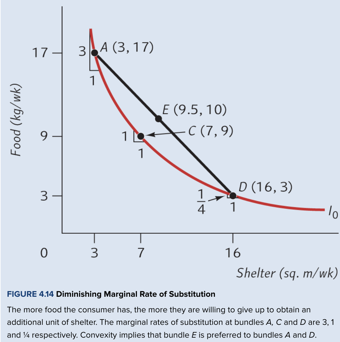 <p>Does MRS increase or decrease as you move down (and right) an indifference curve?</p>