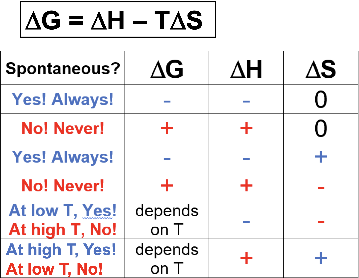 <ul><li><p>Equation:</p><ul><li><p>T= Temp. (T in K)</p></li></ul></li><li><p>(Change of G) < 0; reaction is spontaneous (products lower in energy than reactants; reaction proceeds)</p></li><li><p>(Change of G) > 0; reaction is non-spontaneous (Products higher in energy than reactants; reaction does not proceed)</p></li></ul><p></p>