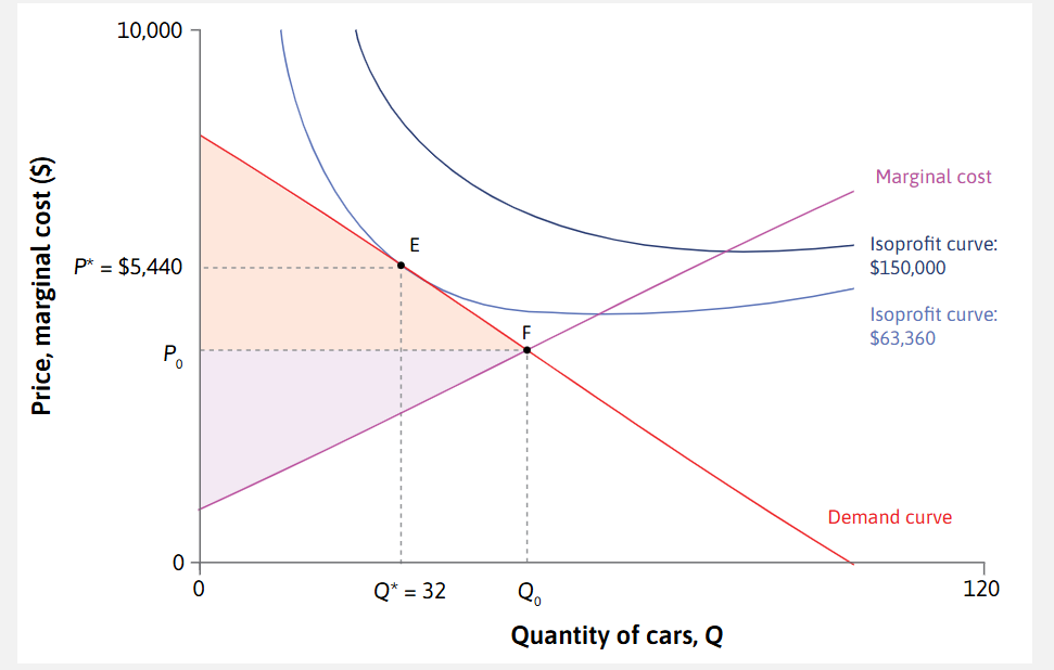 <p>Why<em> wouldn’t </em>the firm choose to produce at F?</p>