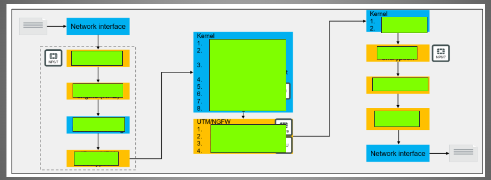 <p>diagramme qui illustre la séquence d’opérations que subissent les premiers paquets d’une nouvelle session lorsqu’ils entrent, transitent et sortent d’un fortigate </p>