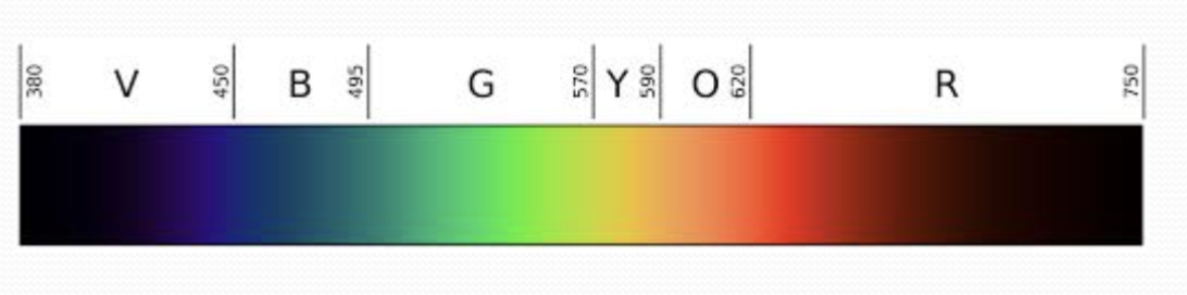 <ul><li><p>Visible light is electromagnetic radiation with wavelengths varying from about 400 nm to about 700 nm</p></li><li><p>White light is a mixture of all these wavelengths</p></li></ul><p></p>