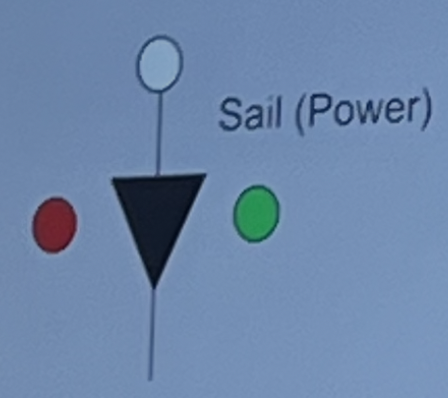<p>By day: Black triangle <br>By night: Port, Starboard Nav light (white light) </p>