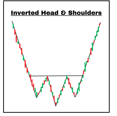 <p>Pattern Type: Bullish, trend reversal</p><p> Requirements:</p><p> a. Preceding bearish trend</p><p> b. Two shorter peaks of equal height</p><p> c. Middle lower peak </p><p>d. Neckline</p><p> e. Breakout above neckline </p><p>Meaning: Bears fail to push price lower and as price rises to create a neckline, bulls take control for a trend reversal. Entry: Breakout above neckline Exit: Next key level</p>