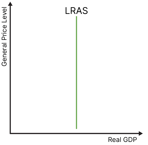 <p>Assumes long-run aggregate supply is vertical at full employment (Yp). Flexible wages ensure markets clear, rendering demand management inflationary in the long term.</p>