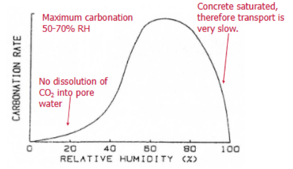 <p>Carbonation is where CO2 reacts with the chemicals in the cement mix, leading to a drop in the pH of the concrete, which leads to the corrosion of the steel reinforcement.</p><ul><li><p>High water-cement ratio leads to more capillary pores (voids) which allows CO2 to diffuse through the concrete easier, which causes deeper carbonation.</p></li><li><p>Longer curing means the concrete has longer to gain strength and complete its hydration, which leads to a decrease in voids and therefore it is harder for CO2 to diffuse through the concrete causing less penetration.</p></li></ul><p></p><p><span>(CO2 + H2O→ carbonic acid) and why the rate peaks at </span>50–70% relative humidity<span> (too dry = no water for acid; too wet = pores blocked to gas diffusion).</span></p>