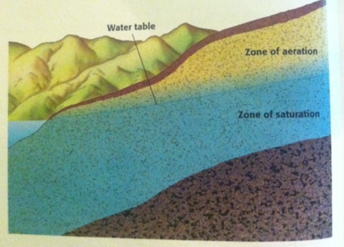 <p>The level below which the ground is saturated with water </p>