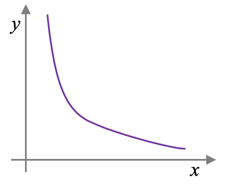 <p>inversely proportional</p>