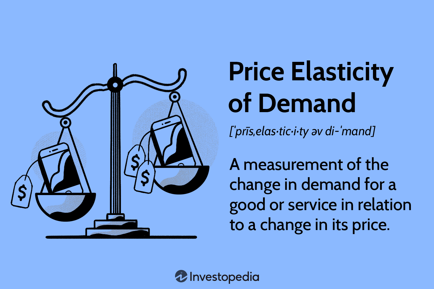 <p>the ratio of the percentage change in quantity demanded of a product or resource to the percentage change in its price; a measure of the responsiveness of buyers to a change in the price of a product or resource</p><ul><li><p>quantity demanded</p></li><li><p>demand</p></li></ul><p></p>