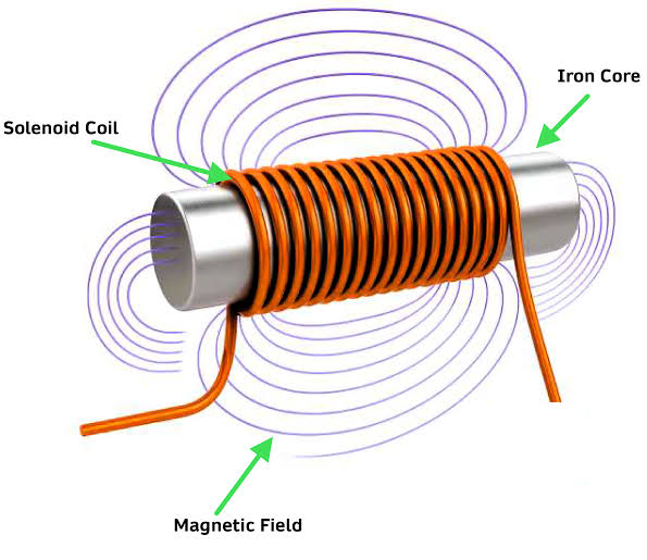 <p>A coil of wire that produces a strong, uniform magnetic field when current flows through it</p>