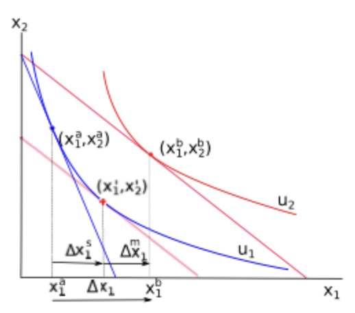 <p>Of the change from x1a to triangle x1 to x1b, which is substitution effect</p>