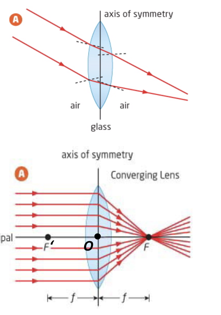 <ul><li><p>all light rays refract when they enter and leave a lens</p></li><li><p>converging ones make parallel light rays come together</p></li><li><p>a converging lens will magnify the object/make things look larger</p></li></ul><p></p>