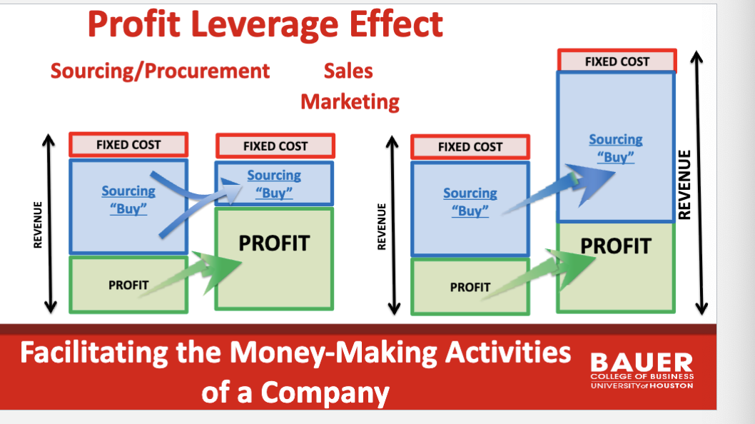 <ul><li><p>decreasing the money spent on purchasing functions increases profit FASTER than increasing revenue as a result of marketing and sales</p></li><li><p>every $1 saved in purchasing, lowers COGS by $1 and directly contributes $1 to bottom line profits</p></li></ul><p></p>