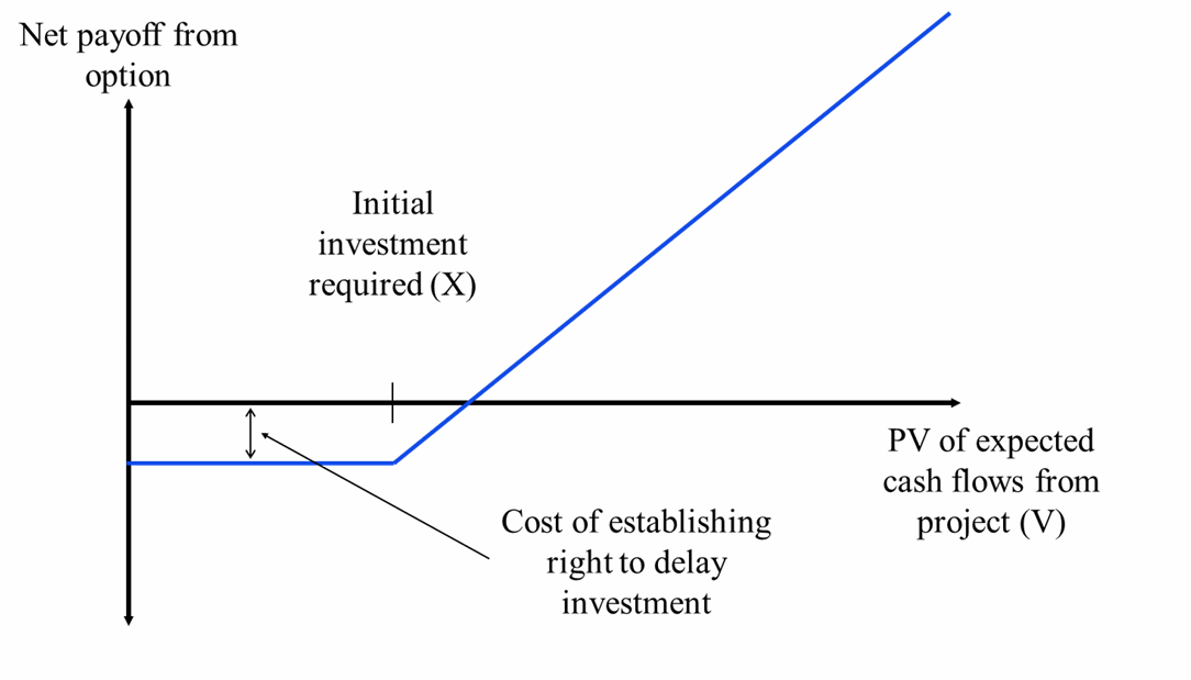 <ul><li><p>pros: gives you the chance to respond and react to new market information before making your decision</p></li><li><p>Cons: delaying can reduce the PV of cash flows from the early cash flows the business missed out on from delaying, or gives competitors the chance to dominate the market</p><ul><li><p>may not be costless as you may need to pay for a license or patent so you can act in future</p></li></ul></li><li><p>generally viewed as call option</p></li></ul><p></p>