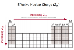 <p>the actual magnitude of positive charge that is "experienced" by an electron in the atom</p>