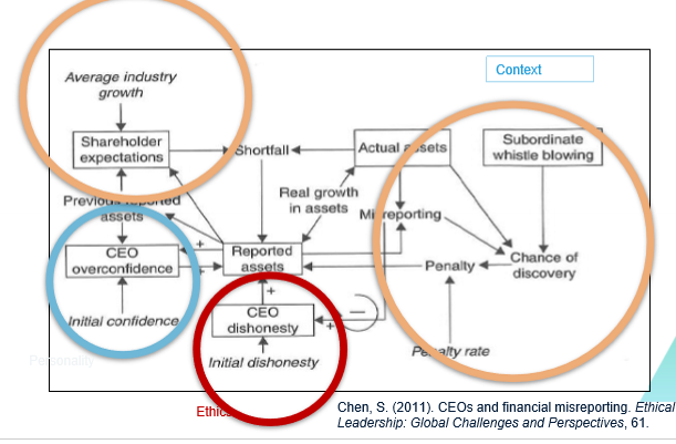 <p>Overconfidence Bias: Believing too much in our own decision-making ability, especially outside our expertise. We overestimate our skill relative to others. We take credit for positive outcomes without acknowledging chance. Dunning-Kruger Effect: People with limited knowledge in a domain greatly overestimate their competence. Experts tend to underestimate themselves; novices overestimate. Example (CEO misreporting): Overconfident CEOs inflate reported assets expecting performance will catch up — interacts with initial dishonesty and chance of discovery (Chen, 2011). Counter: Always consider extreme values (high/low range) before settling on an estimate.</p>