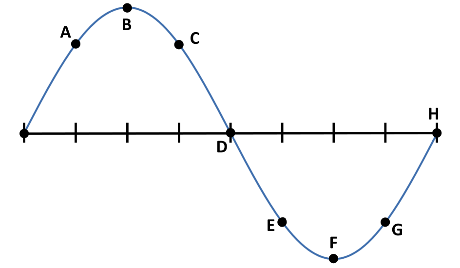 <p>The phase at Point A is:</p>