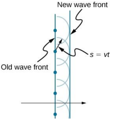 <p>It states that every point on a wavefront is a point source to secondary wavelets which spread out to form the next wavefront</p>
