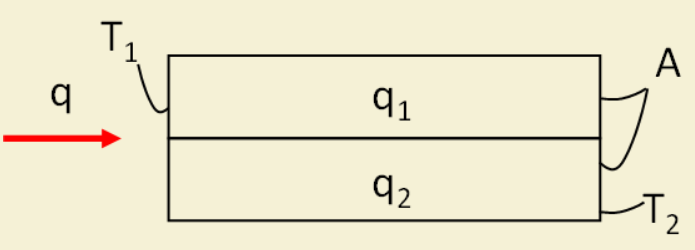 <p><span>Heat is transferred through two layers of identical plates that are stacked on top of each other. Assume steady state heat conduction, no heat generation, and 1-dimensional heat transfer. Compare the heat transfer rate, q<sub>1</sub> and q<sub>2</sub>.</span></p>