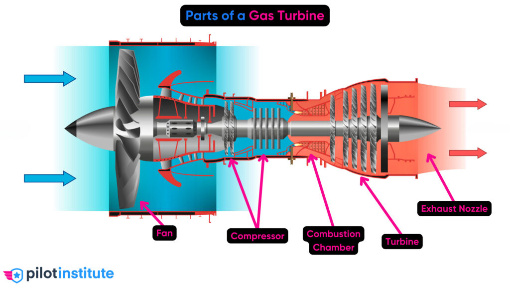 <p>What does the turbine do?</p>