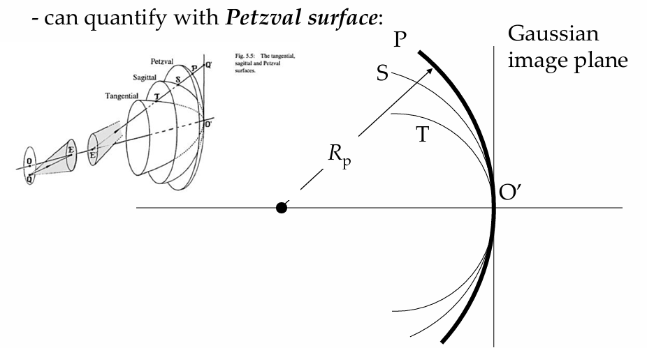 <p>By using the Petzval surface and measuring how far the curved best-focus surface lies from the Gaussian/paraxial image plane.</p>