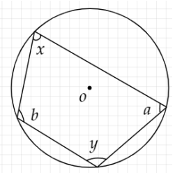 <p>Opposite angles in a cyclic quadrilateral sum to 180°</p>