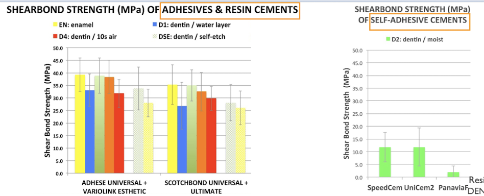 <p>you don’t have enough retentive features so you cannot rely on bonding; charts show adhesive and resin cements have higher shear bond strength than self-adhesive resin cements when on dentin</p>