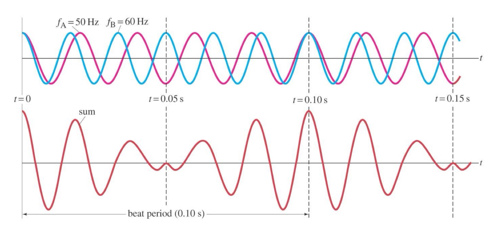 <p>Beats and Beat Frequency</p><ul><li><p>Waves can also interfere in time, causing a phenomenon called beats</p><ul><li><p>Periodic fluctuation in sound loudness</p></li></ul></li><li><p>When two sound waves of —— frequencies are played together, caused by —- and —— interference</p><ul><li><p>Beats are the slow envelope around two waves that are relatively close in frequency</p></li></ul></li><li><p>Beat frequency is the rate at which this pattern ——, calculated as the absolute difference between the two frequencies</p><ul><li><p><strong>f<sub>beat</sub> = |f<sub>1</sub> - f<sub>2</sub>|</strong></p></li></ul></li><li><p>Understanding the graph</p><ul><li><p>The beat sum will be greatest/loudest when they are close to in-phase, and will be quietest when out of phase </p></li><li><p><span>When the peaks of both waves align, they add together to form a very tall wave (large amplitude)</span></p></li><li><p><span>When the peak of one wave aligns with the trough (low point) of the other, they cancel each other out, making a flat line (zero amplitude)</span></p></li></ul></li></ul><p></p>