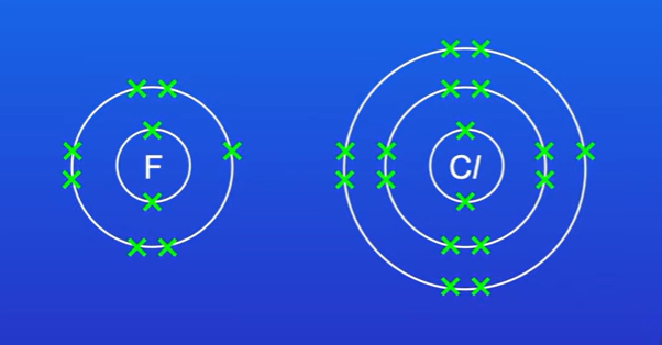 <p>The size of positive charge on the nucleus, moving left to right on a period the number of protons in nucleus increases. Increased pos charge increases attraction between nucleus and pair of electrons in covalent bond</p><p>Atomic radius, the smaller the atomic radius , the closer the bonding electrons will be to the nucleus of an atom. As we move left to right across period , atomic radius decreases</p><p>Shielding of nucleus by electrons in inner shells, electrons in the inner shells screen electrons in the outer shell from the positive charge of the nucleus, greater the number of inner shells, the lower the electronegativity</p>