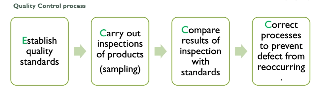 <p>a procedure that aims to ensure that a good or service adheres to a set of quality criteria by performing checks at regular intervals</p>