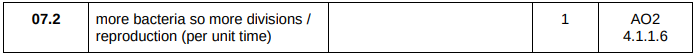 <p>More bacteria so more divisions per unit time</p>