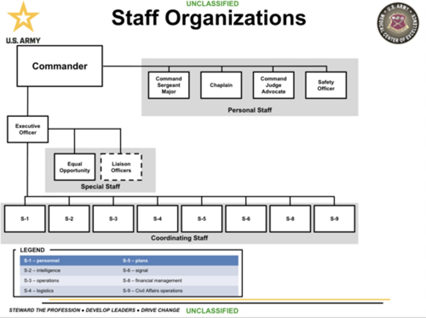 <p>Staffs at every echelon are structured differently, however, all staffs are similar. The basic staff structure includes a chief of staff (COS) or executive officer (XO), and three staff groups: coordinating, special, and personal. The number of coordinating, special, and personal staff officers within each staff group varies at different levels of command. Commanders may integrate TDA staffs with MTOE staffs to promote unity of effort and save resources.</p><p>Military staffs are organized based on three considerations:</p><p>• Mission.</p><p>• Broad fields of interest (functional responsibilities).</p><p>• Regulations and laws.</p><p>The mission determines which activities to accomplish. These activities determine how commanders organize, tailor, or adapt their individual staffs to accomplish the mission. The mission also determines the size and composition of the staff. Regardless of mission, every Army staff has common broad fields of interest that determine how the commander divides duties and responsibilities. The duties and responsibilities inherent in a field of interest are called functional responsibilities. Grouping related activities allows an effective span of control and unified effort. Fields of interest may vary slightly, depending on the echelon of command, mission, and environment. For example, at battalion level there is no resource manager, while certain logistic units combine the intelligence and operations functions. </p><p>Army regulations and laws establish special relationships between certain staff officers and the commander. For example, AR 20-1, AR 27-1, and AR 165-1 require the inspector general (IG), staff judge advocate (SJA), and chaplain to be members of the commander’s personal staff.</p>