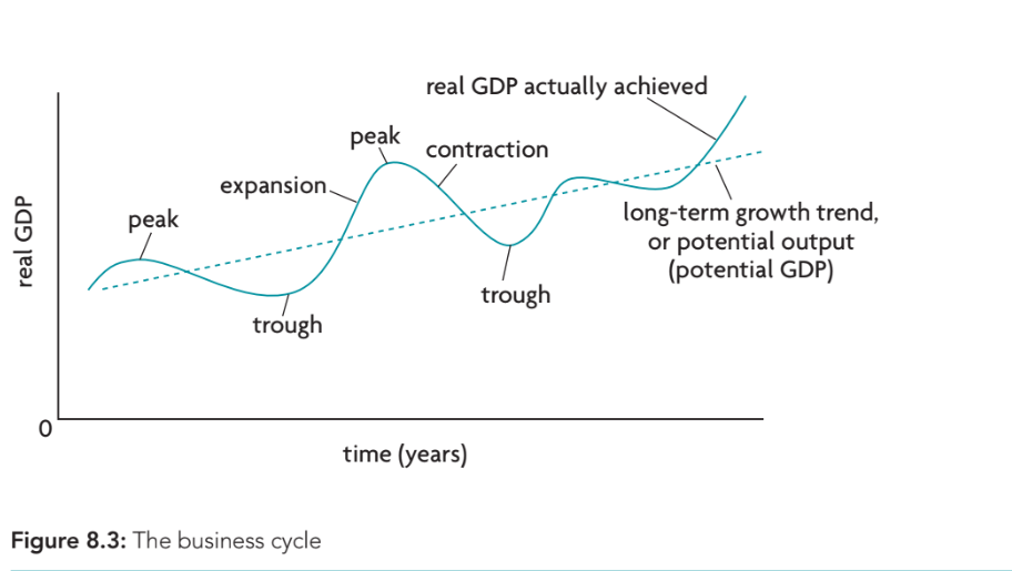the economy begins to experience falling real GDP (negative Growth) and growing unemployment of resources, and increases in price level may slow down. If contraction lasts 6 months or more it is a recession