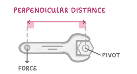 <ul><li><p>Measure the perpendicular distance from the line of action of force to the pivot</p></li><li><p>Line of action - Straight line passing through the point at which F acts and is the same direction as F</p></li><li><p>Much be perpendicular so if force is at an angle then it should still be 90 degrees to pivot</p></li></ul><p></p>