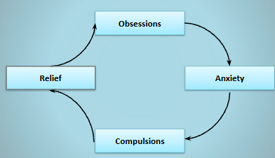 <p>some children can get compulsions without obsessions</p><ul><li><p>traditional cycle → disturbing intrusive thoughts cause anxiety + stress, which causes sufferer to engage in compulsions (repetitive/ritualised behavioural patterns), which causes relief (reinforcing obsessions)</p></li><li><p>childhood cycle → general stress + anxiety causes engagement in compulsions, which causes relief, reinforcing the anxiety + continuing the cycle</p></li></ul><p>individual believes the compulsions will prevent a catastrophic event</p>