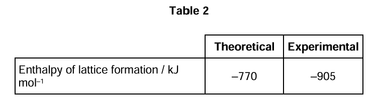 <p>Table 2 shows the theoretical lattice enthalpy, based on a perfect ionic model, and an experimental value for the enthalpy of lattice formation of silver chloride. </p><p>State why there is a difference between the theoretical and experimental values (1) </p>