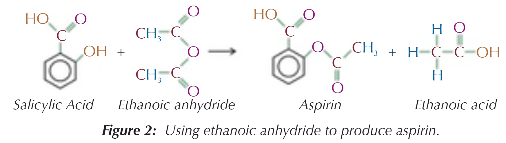 <p>Reacting salicylic acid (contains an alcohol group) with either ethanoic anhydride or ethanoyl chloride:</p><ul><li><p>ethanoic anhydride is used in industry as it’s cheaper &amp; safer to use than ethanoyl chloride → less corrosive, reacts more slowly with water &amp; doesn’t produce dangerous HCl fumes</p></li></ul><p></p>