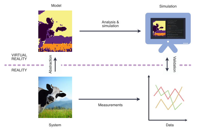 <p>Maak een diagram van de simulatiecyclus en leg uit.</p>
