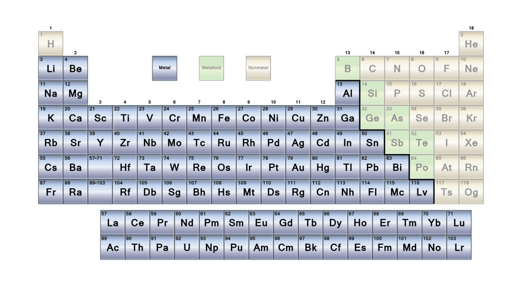 <p>a chart that organizes all known elements by their properties</p>