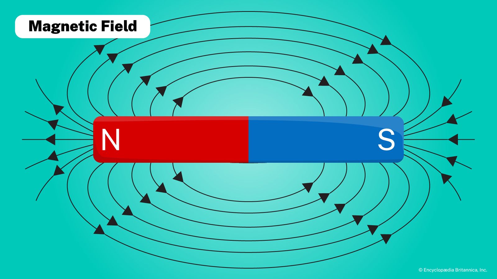 <p>Magnetically</p>