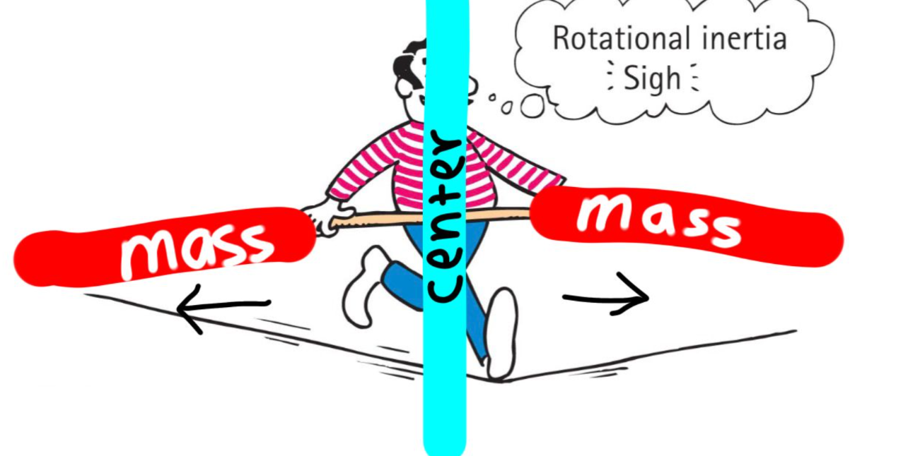 <p>The pole spreads the mass <strong>far from the center</strong></p>