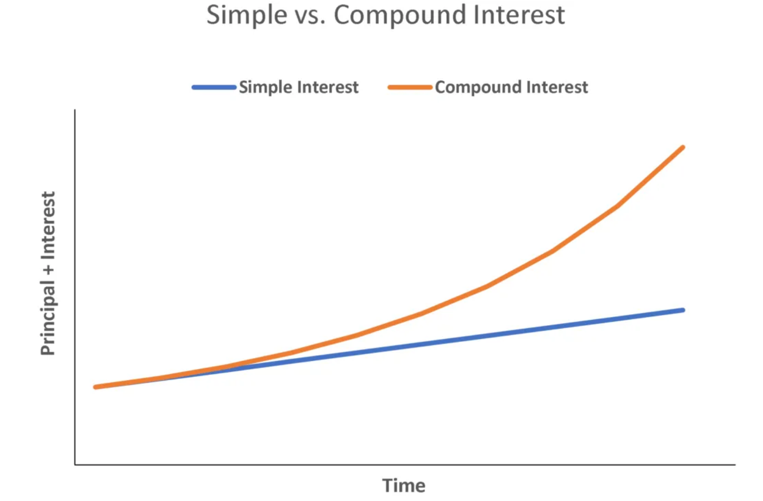 <p>Compound interest </p>