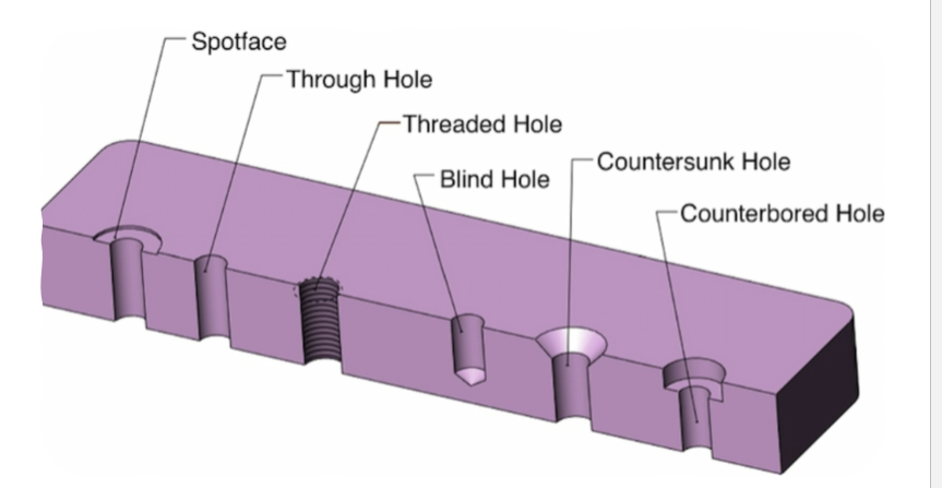 <p>Types of holes </p>