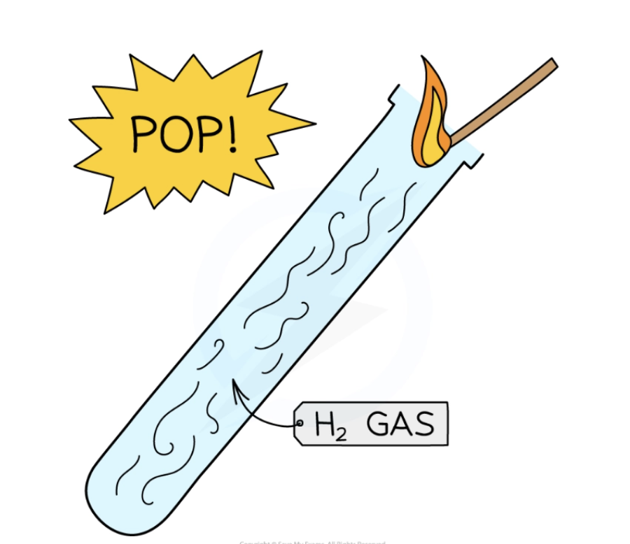 <ul><li><p>Holding burning splint at end of test tube full with gas</p></li><li><p>If the gas is hydrogen, it burns and releases a loud squeaky pop sound</p><ul><li><p>Explanation: this happens due to the combustion of hydrogen and oxygen</p></li></ul></li></ul><p></p>