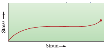 <p>bond stretching, rotating, and disentangling, followed by chains siding past one another and rearranging permanently</p>