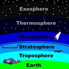 <p>Above the mesosphere; increasingly thin until exosphere (outer limit); high temperature due to increased radiation exposure</p>
