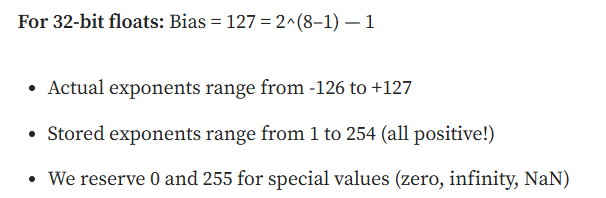 <p>To avoid 2’s complement </p>