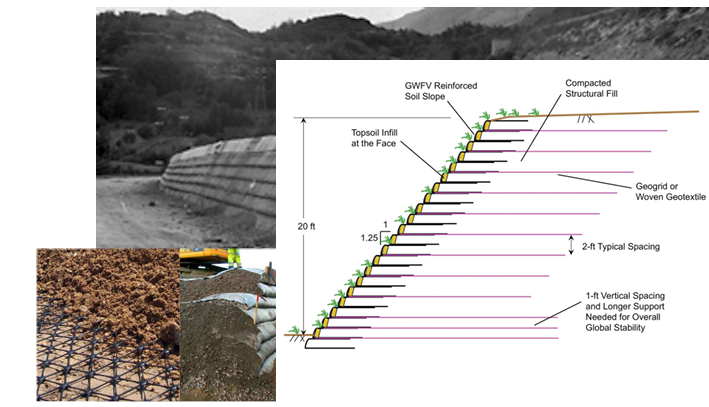 <p>→ friction &amp; interlocking with soil to develop tensile forces</p><p>prevents shear failure</p>