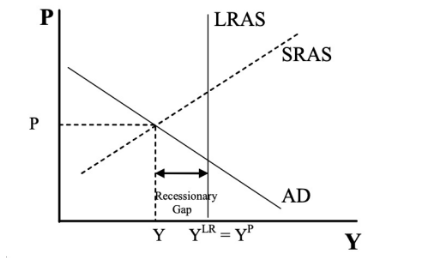 <p>1) do nothing</p><p>2) Expansionary fiscal policy (stimulus)</p>