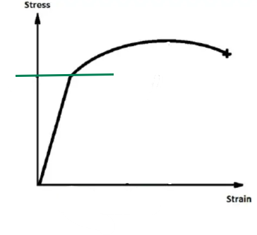 <p>What mechanical property does the green line demonstrate?</p>